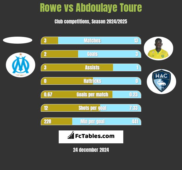 Rowe vs Abdoulaye Toure h2h player stats