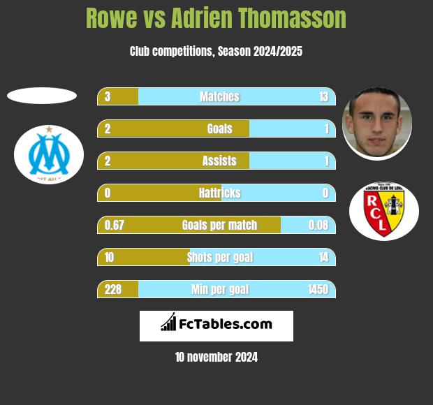 Rowe vs Adrien Thomasson h2h player stats