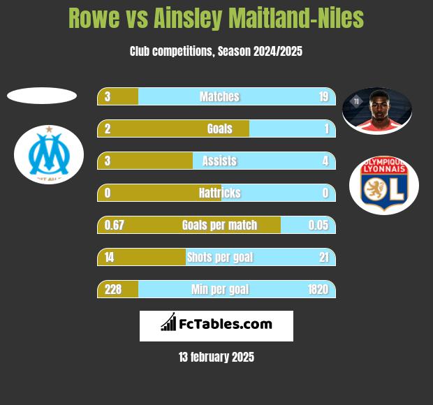 Rowe vs Ainsley Maitland-Niles h2h player stats