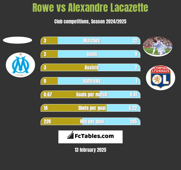 Rowe vs Alexandre Lacazette h2h player stats