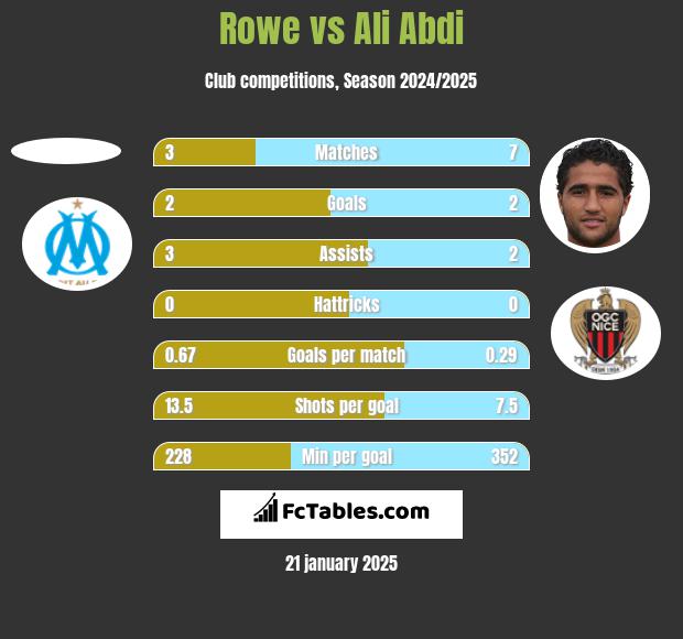 Rowe vs Ali Abdi h2h player stats