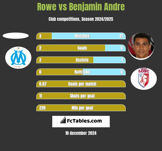 Rowe vs Benjamin Andre h2h player stats