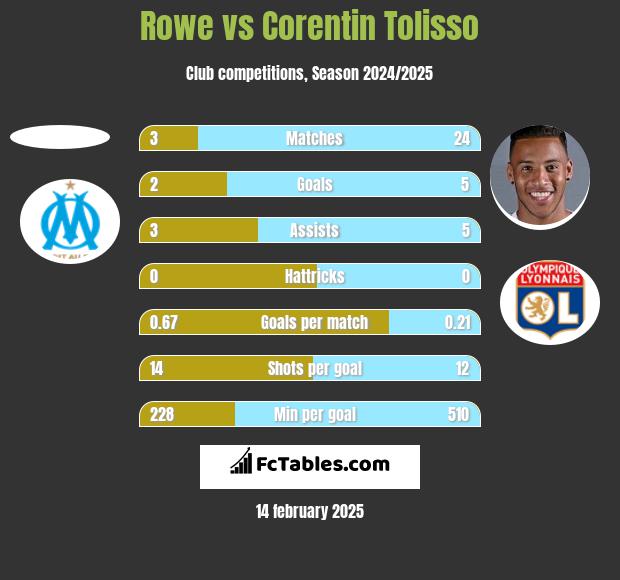 Rowe vs Corentin Tolisso h2h player stats