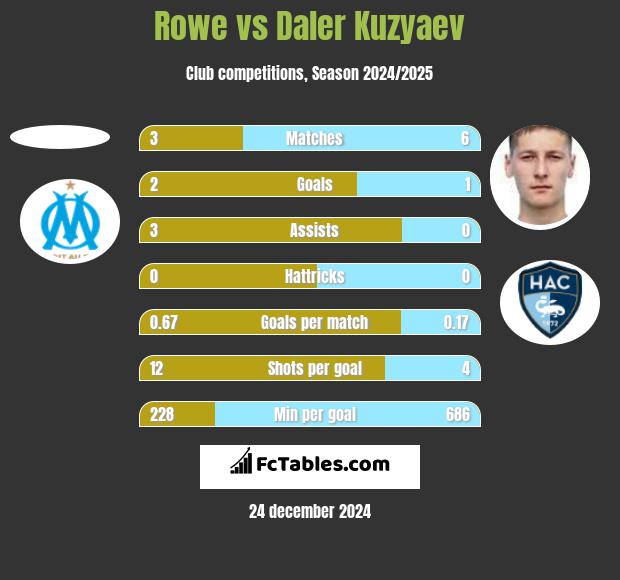 Rowe vs Daler Kuzyaev h2h player stats