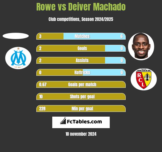 Rowe vs Deiver Machado h2h player stats