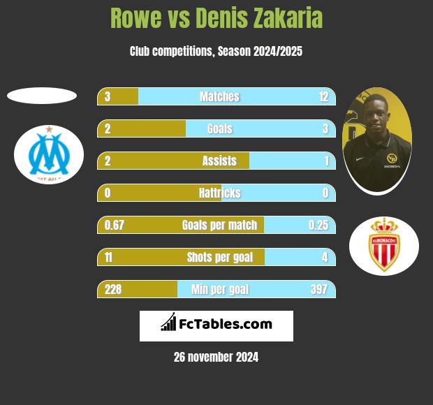 Rowe vs Denis Zakaria h2h player stats