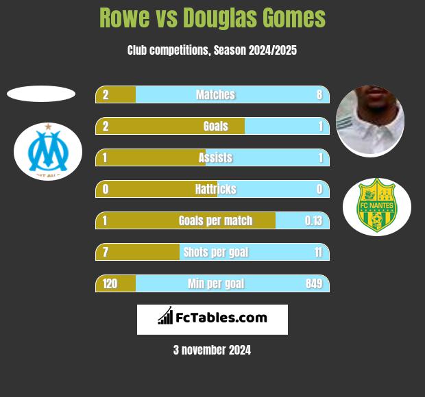 Rowe vs Douglas Gomes h2h player stats