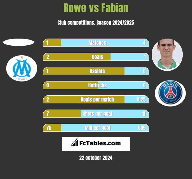 Rowe vs Fabian h2h player stats