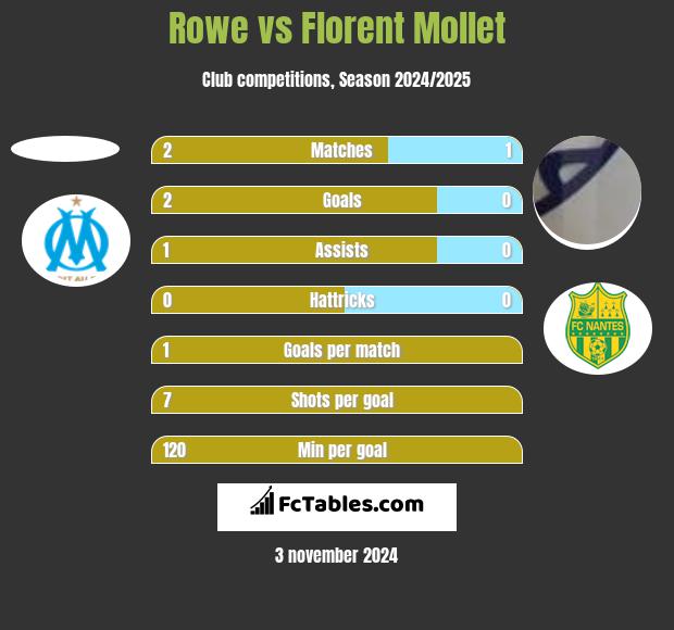 Rowe vs Florent Mollet h2h player stats