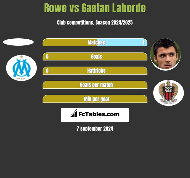 Rowe vs Gaetan Laborde h2h player stats