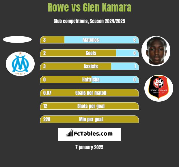 Rowe vs Glen Kamara h2h player stats