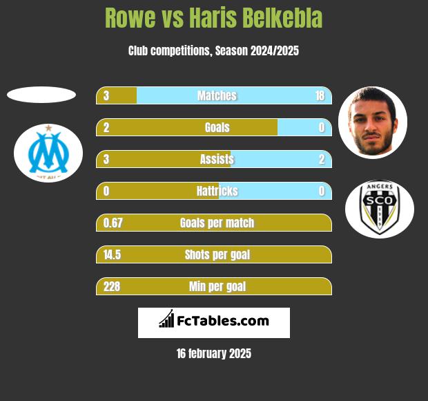 Rowe vs Haris Belkebla h2h player stats