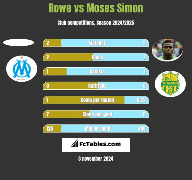 Rowe vs Moses Simon h2h player stats