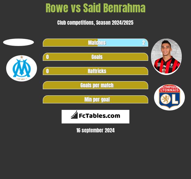 Rowe vs Said Benrahma h2h player stats