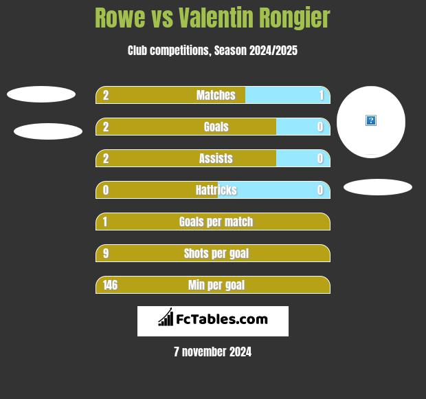 Rowe vs Valentin Rongier h2h player stats