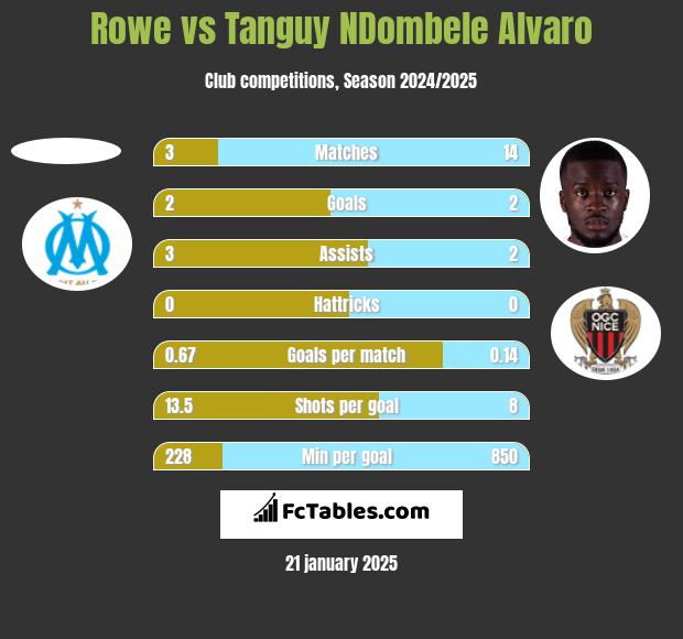 Rowe vs Tanguy NDombele Alvaro h2h player stats