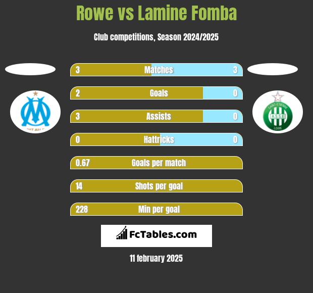 Rowe vs Lamine Fomba h2h player stats