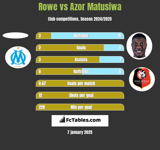 Rowe vs Azor Matusiwa h2h player stats