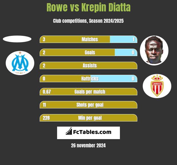 Rowe vs Krepin Diatta h2h player stats