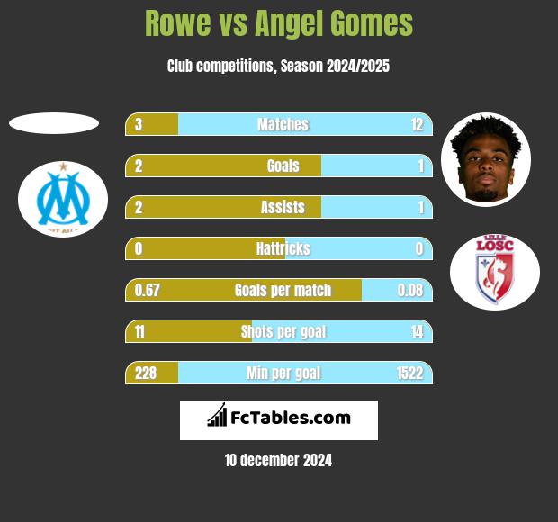 Rowe vs Angel Gomes h2h player stats