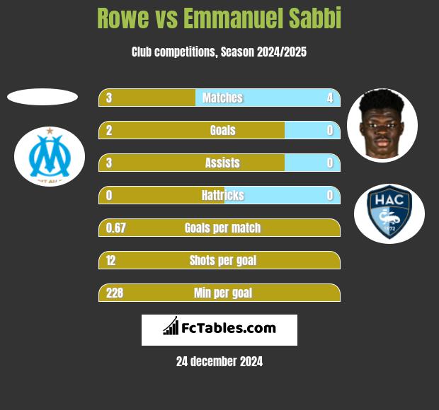 Rowe vs Emmanuel Sabbi h2h player stats