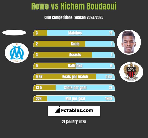 Rowe vs Hichem Boudaoui h2h player stats