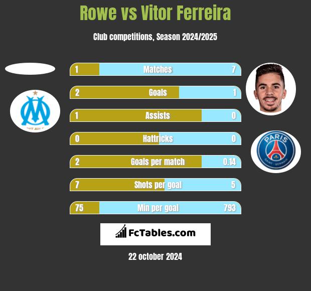 Rowe vs Vitor Ferreira h2h player stats