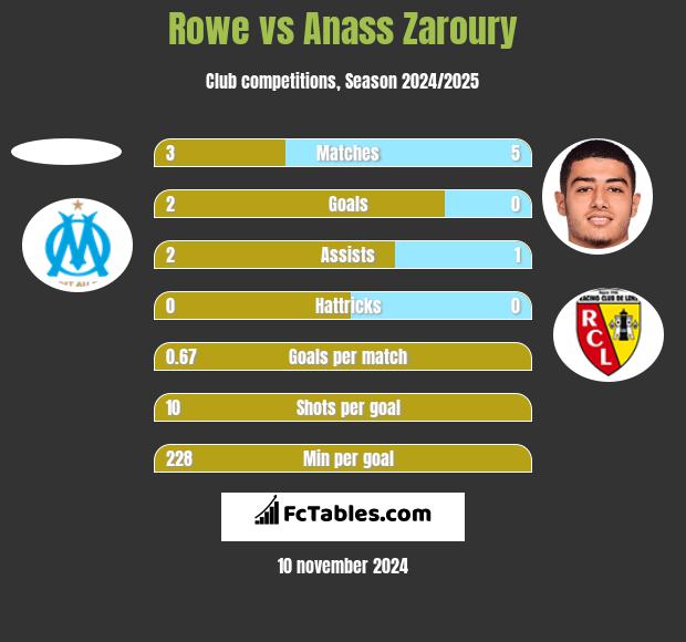 Rowe vs Anass Zaroury h2h player stats