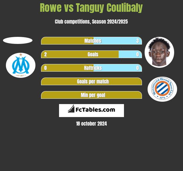 Rowe vs Tanguy Coulibaly h2h player stats