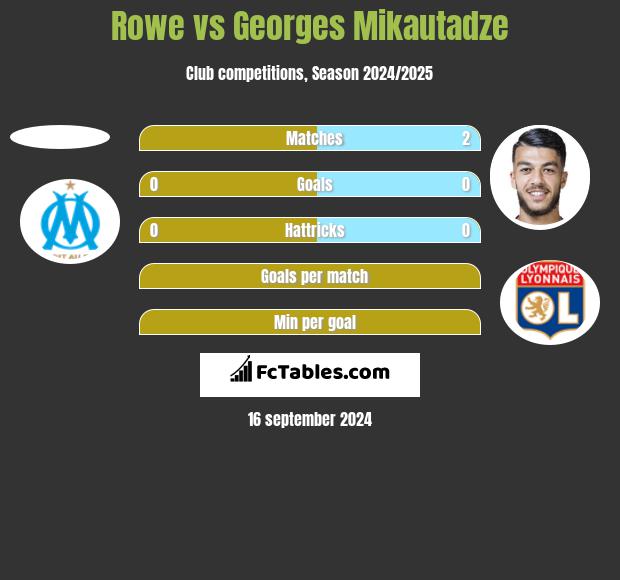 Rowe vs Georges Mikautadze h2h player stats