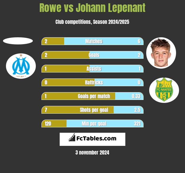 Rowe vs Johann Lepenant h2h player stats