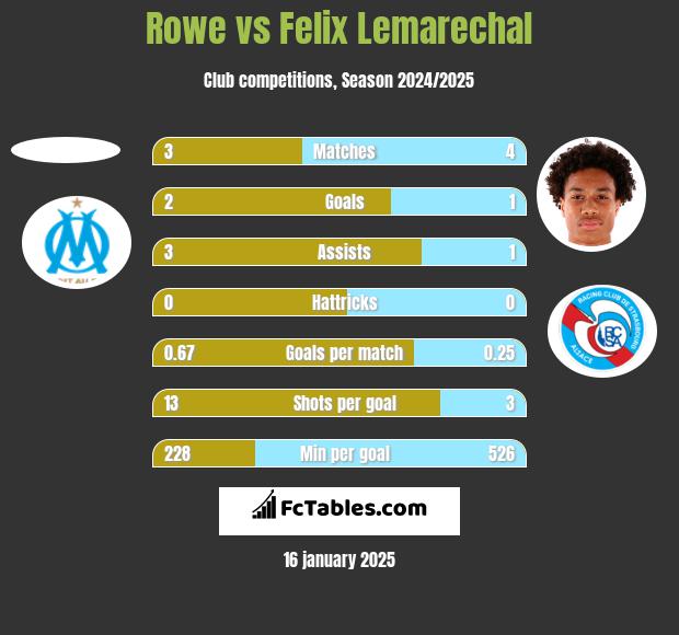 Rowe vs Felix Lemarechal h2h player stats