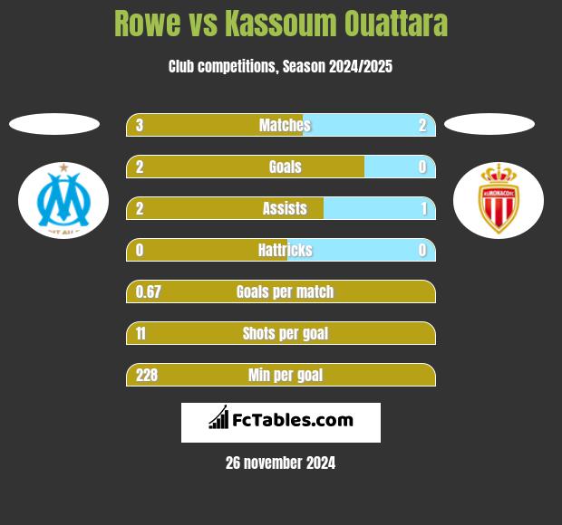 Rowe vs Kassoum Ouattara h2h player stats