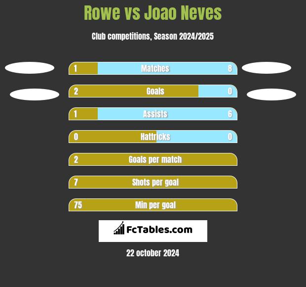 Rowe vs Joao Neves h2h player stats