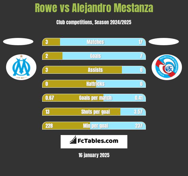 Rowe vs Alejandro Mestanza h2h player stats