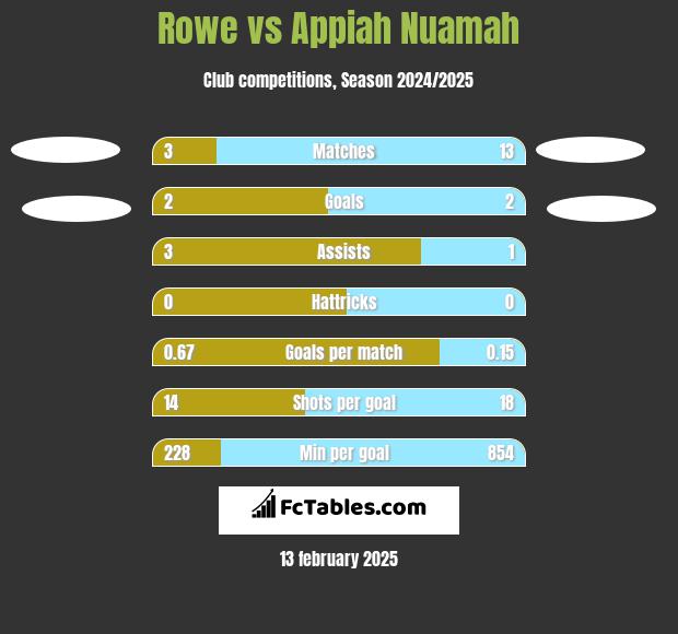 Rowe vs Appiah Nuamah h2h player stats