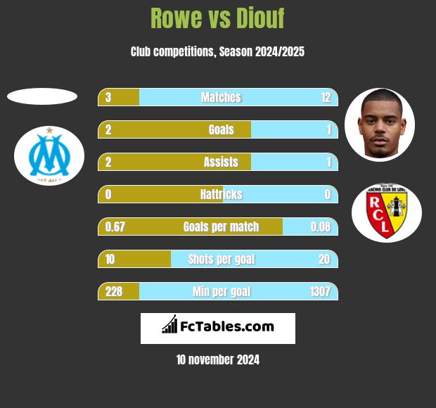 Rowe vs Diouf h2h player stats