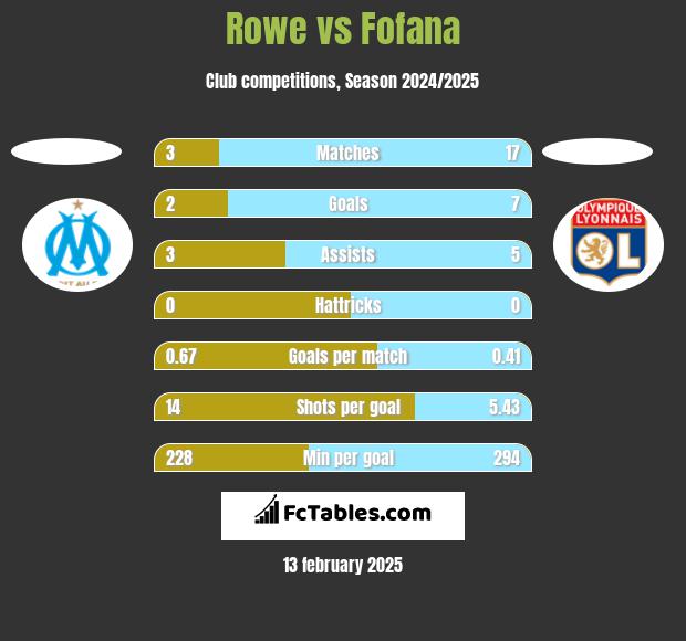 Rowe vs Fofana h2h player stats