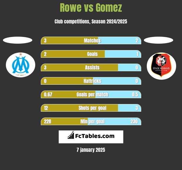 Rowe vs Gomez h2h player stats