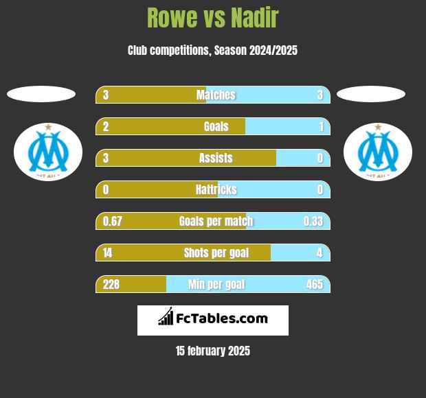 Rowe vs Nadir h2h player stats