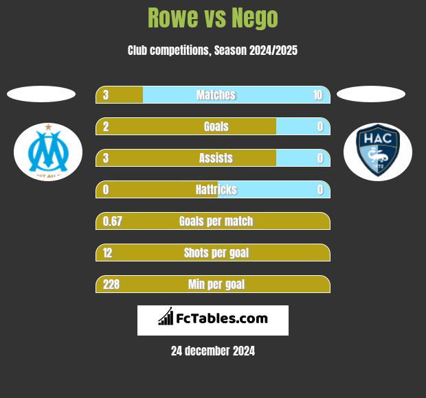 Rowe vs Nego h2h player stats