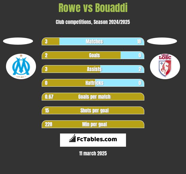 Rowe vs Bouaddi h2h player stats