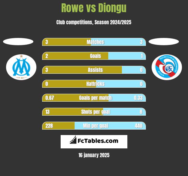 Rowe vs Diongu h2h player stats