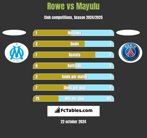 Rowe vs Mayulu h2h player stats