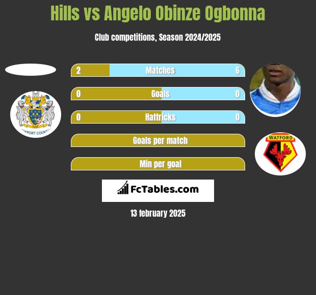 Hills vs Angelo Obinze Ogbonna h2h player stats