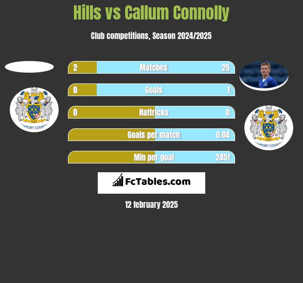 Hills vs Callum Connolly h2h player stats