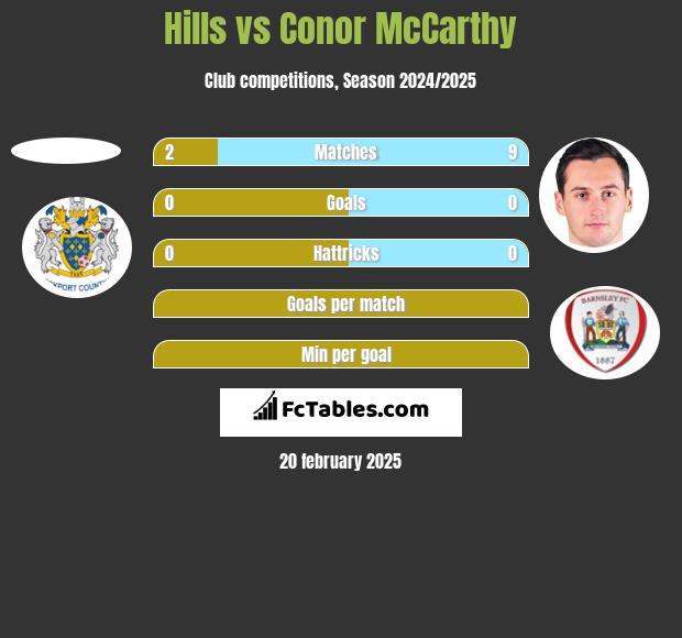 Hills vs Conor McCarthy h2h player stats