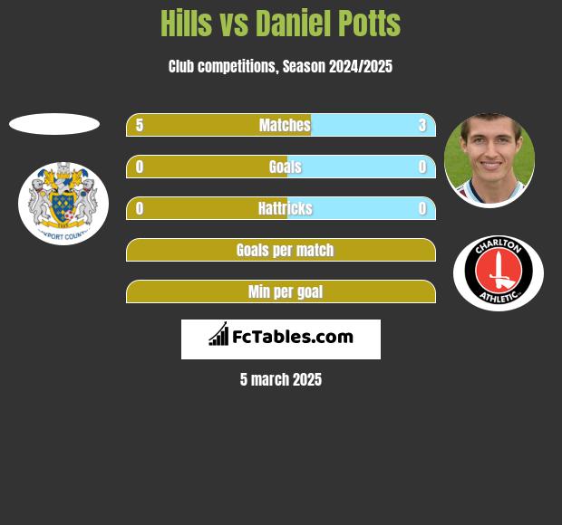 Hills vs Daniel Potts h2h player stats