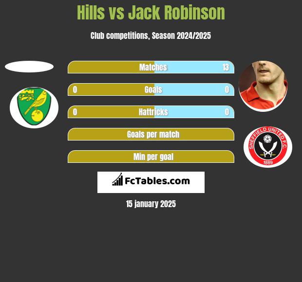 Hills vs Jack Robinson h2h player stats