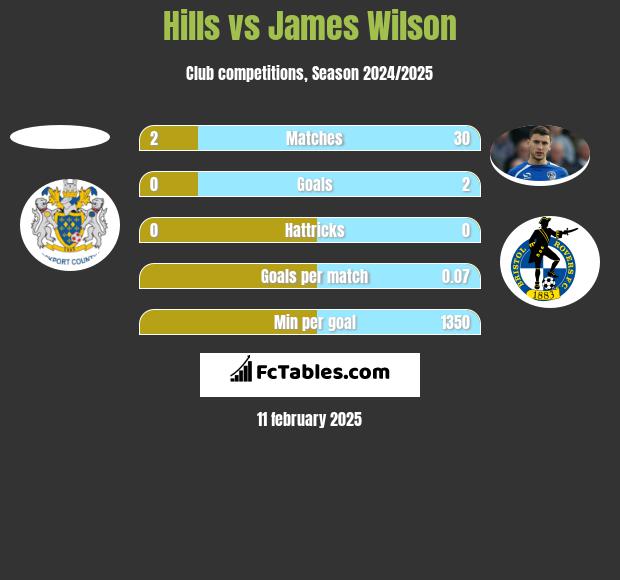 Hills vs James Wilson h2h player stats